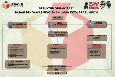 Struktur Organisasi Bawaslu Kota Prabumulih Tahun 2024