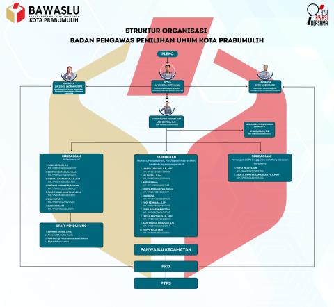 STRUKTUR ORGANISASI BAWASLU PRABUMULIH